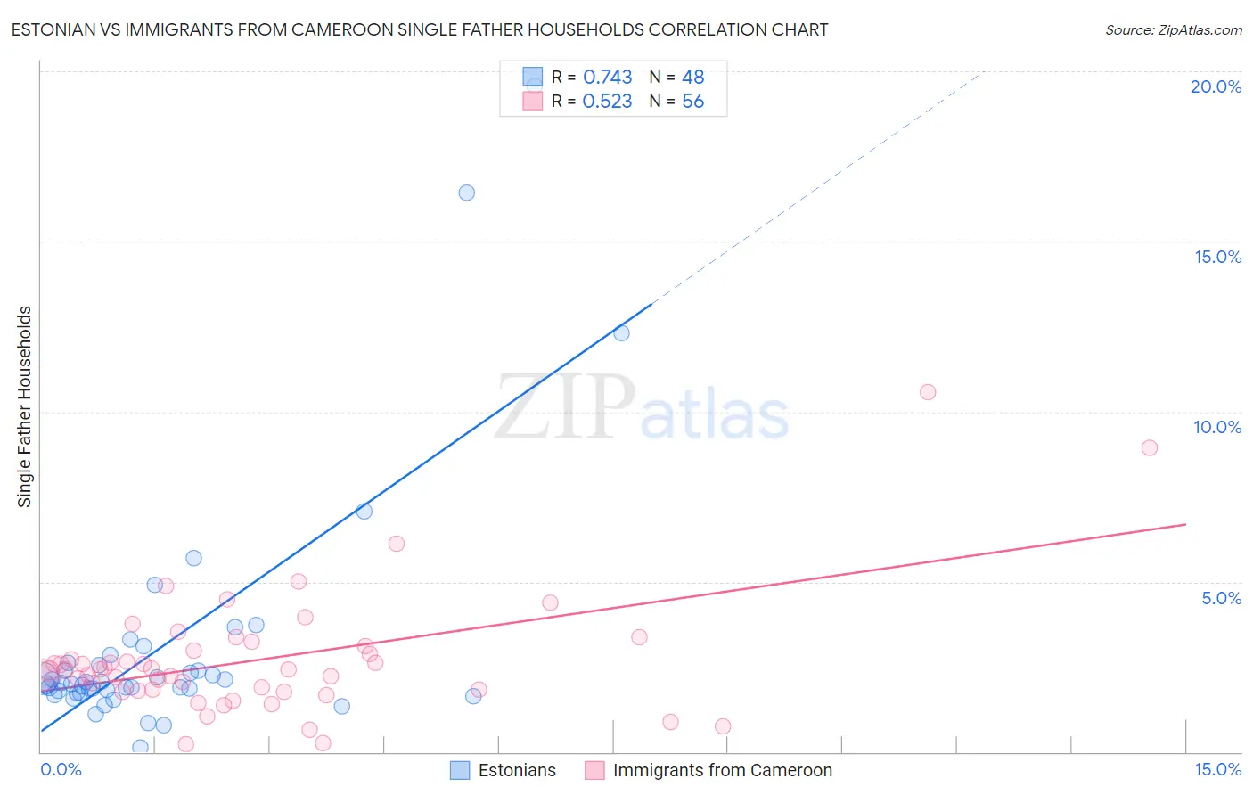 Estonian vs Immigrants from Cameroon Single Father Households