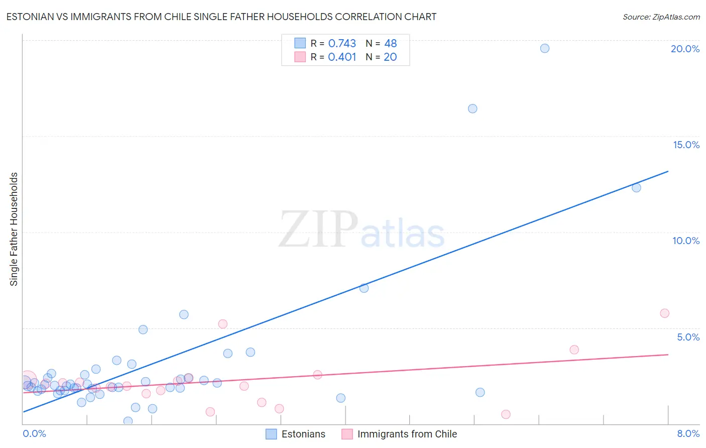 Estonian vs Immigrants from Chile Single Father Households