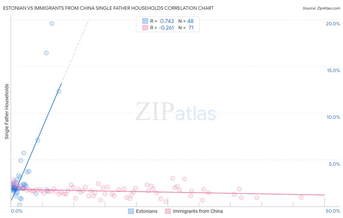 Estonian vs Immigrants from China Single Father Households