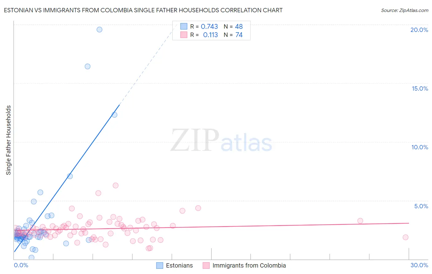 Estonian vs Immigrants from Colombia Single Father Households