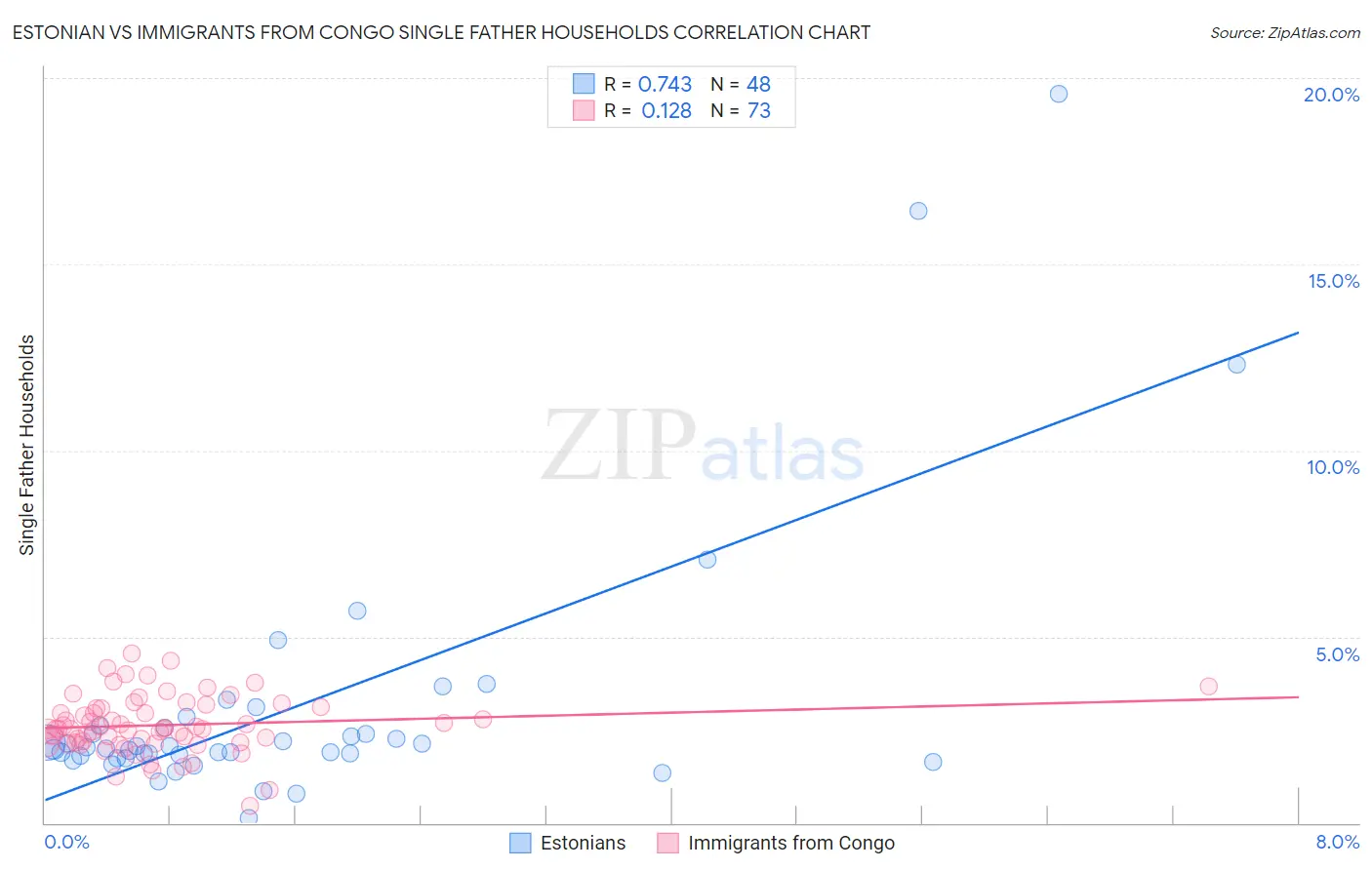 Estonian vs Immigrants from Congo Single Father Households