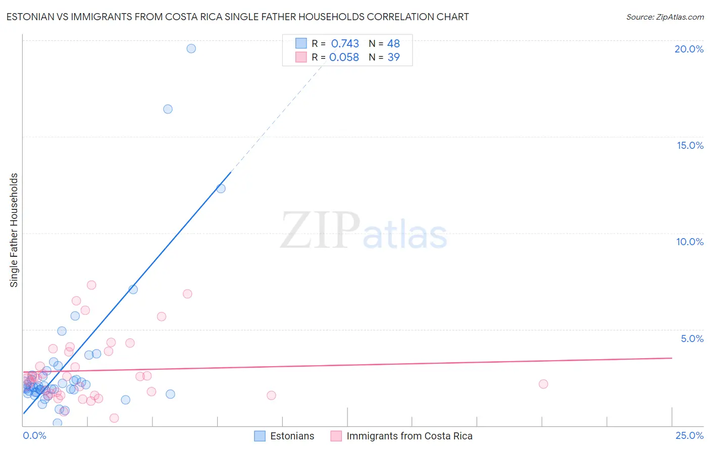 Estonian vs Immigrants from Costa Rica Single Father Households
