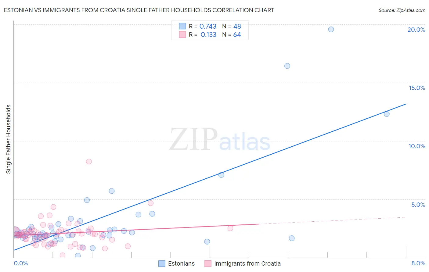 Estonian vs Immigrants from Croatia Single Father Households