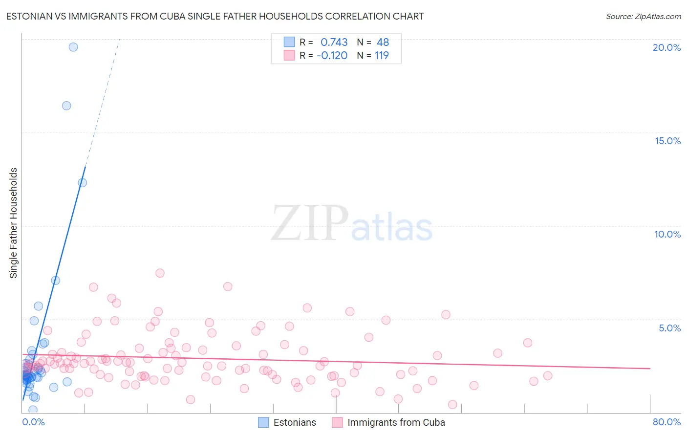 Estonian vs Immigrants from Cuba Single Father Households