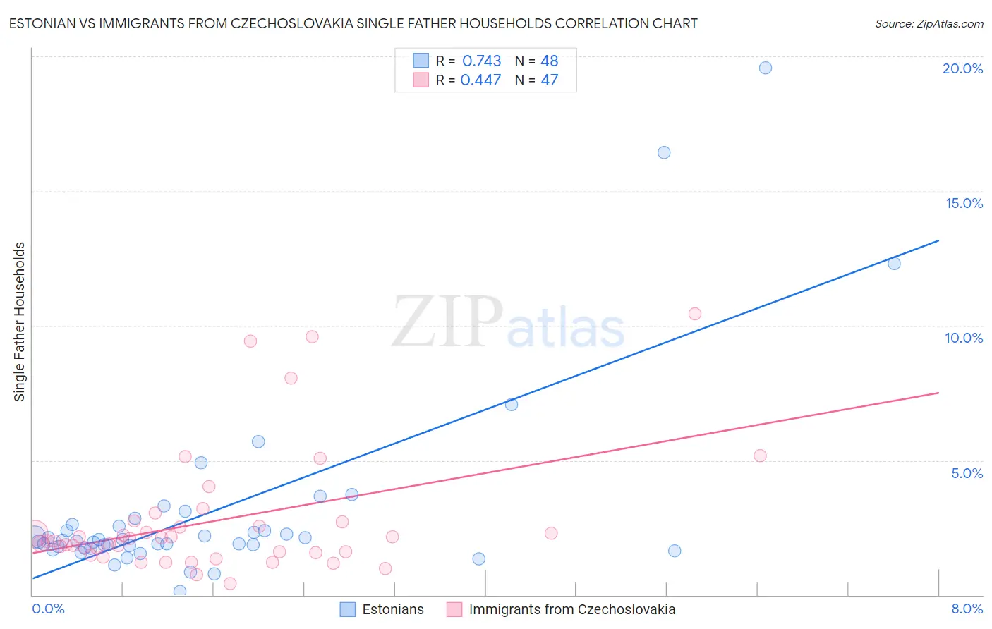 Estonian vs Immigrants from Czechoslovakia Single Father Households