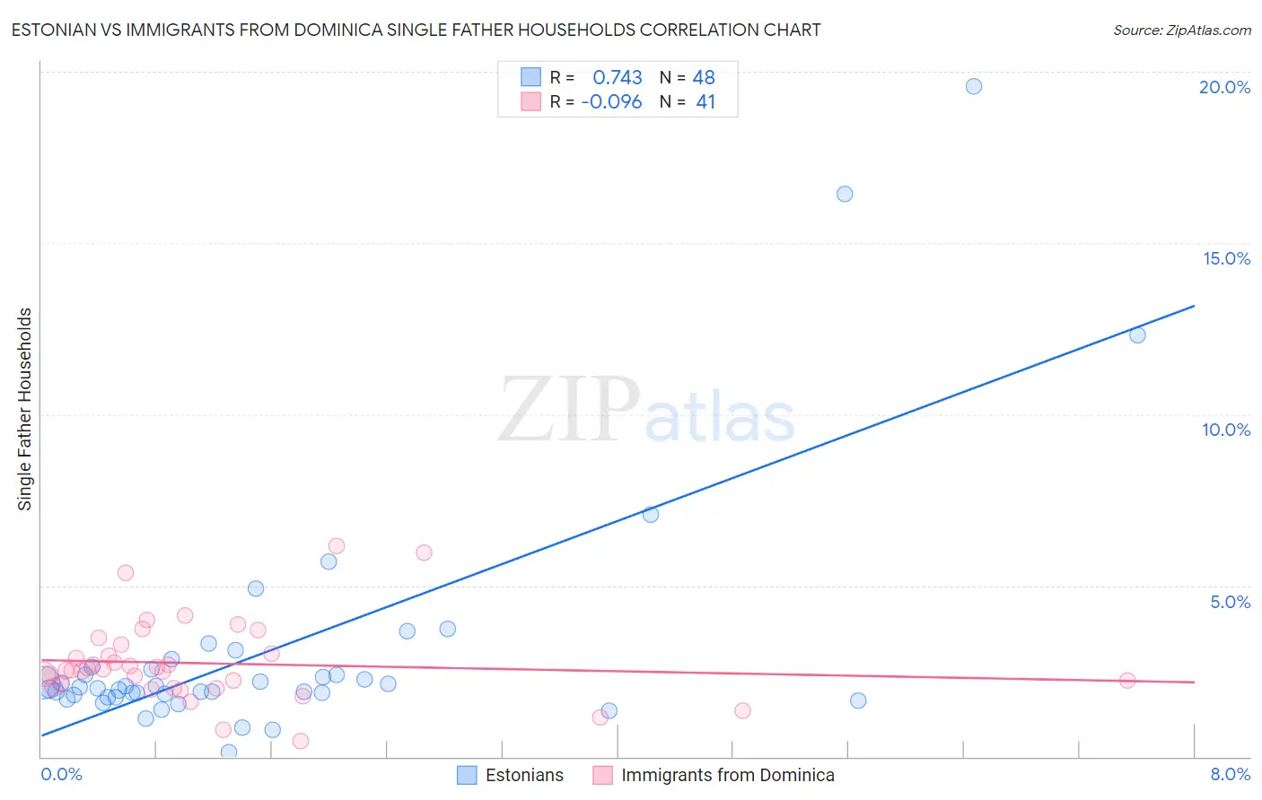 Estonian vs Immigrants from Dominica Single Father Households