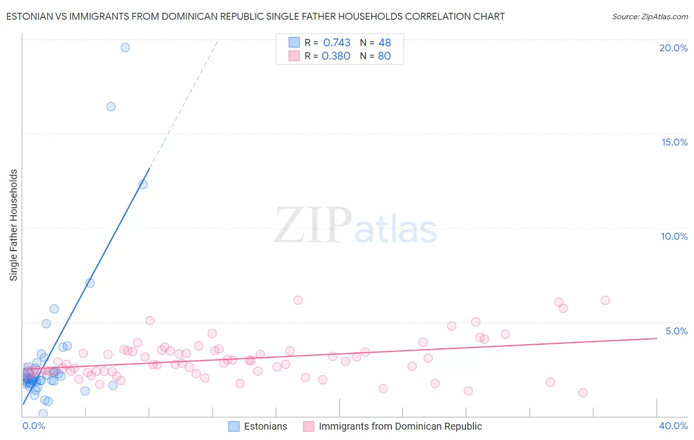 Estonian vs Immigrants from Dominican Republic Single Father Households