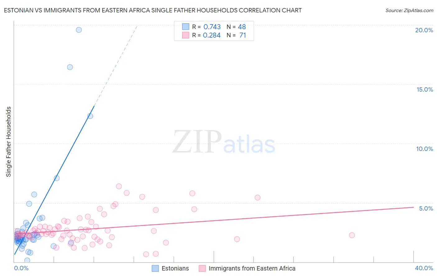 Estonian vs Immigrants from Eastern Africa Single Father Households