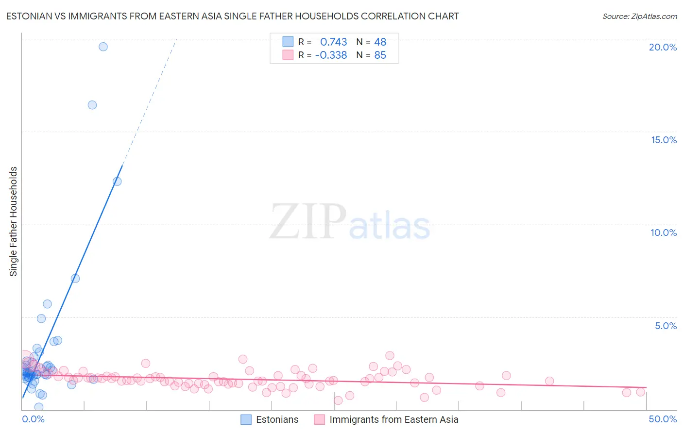 Estonian vs Immigrants from Eastern Asia Single Father Households