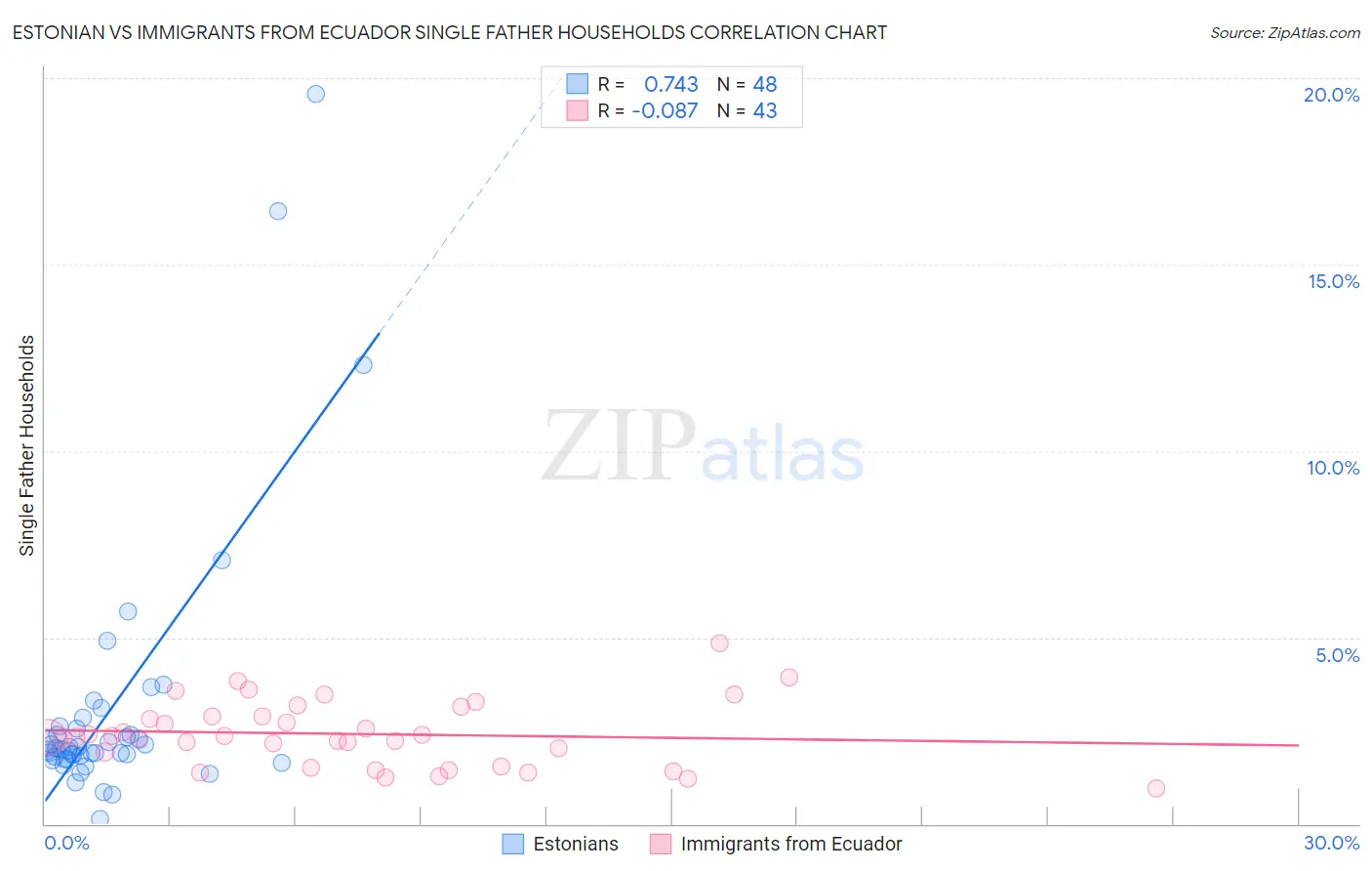 Estonian vs Immigrants from Ecuador Single Father Households