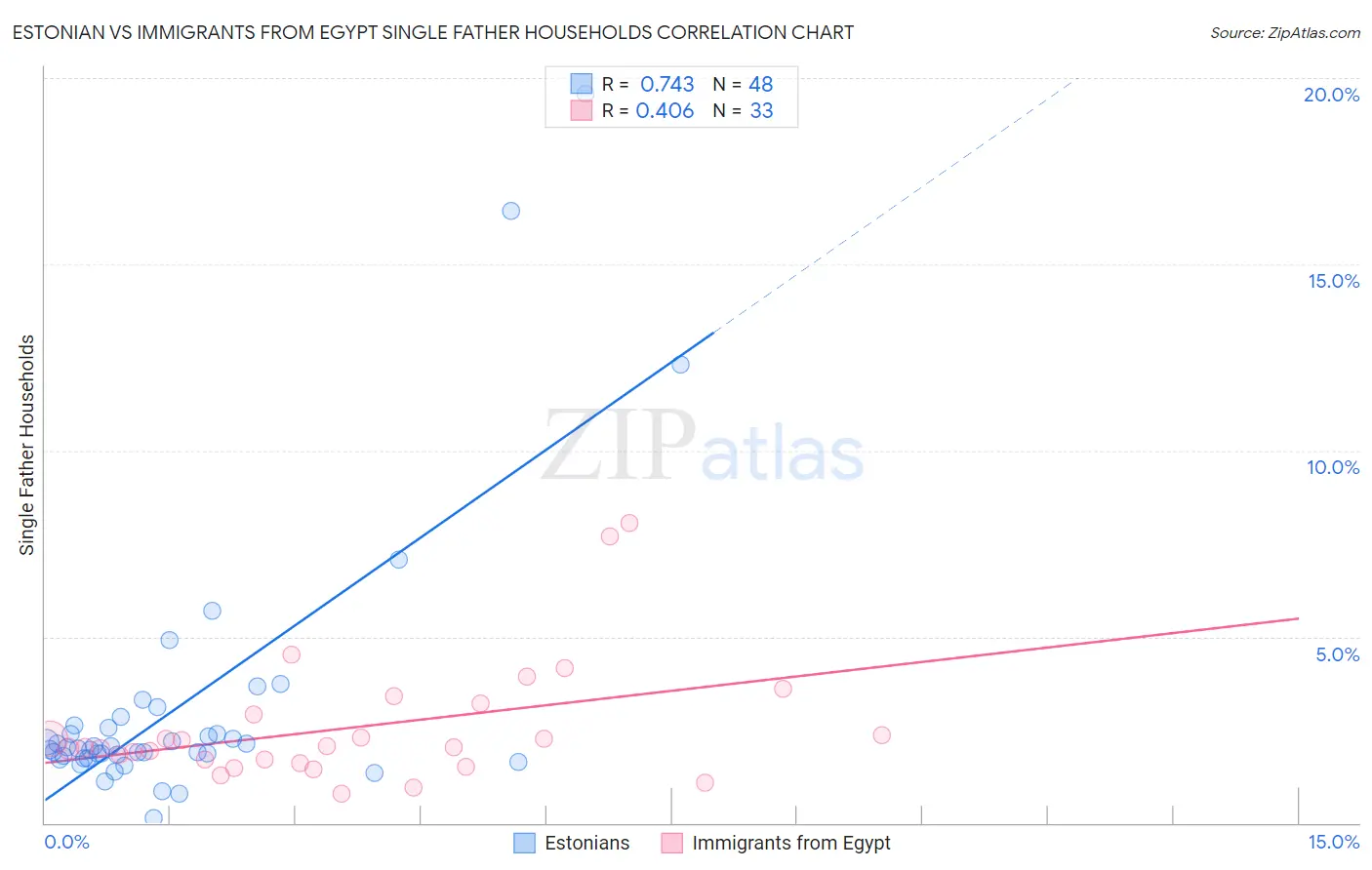 Estonian vs Immigrants from Egypt Single Father Households