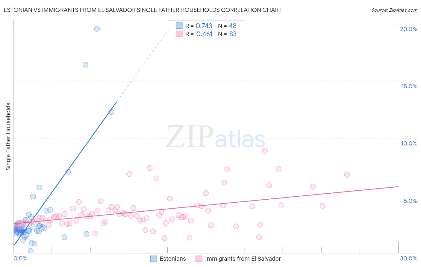 Estonian vs Immigrants from El Salvador Single Father Households