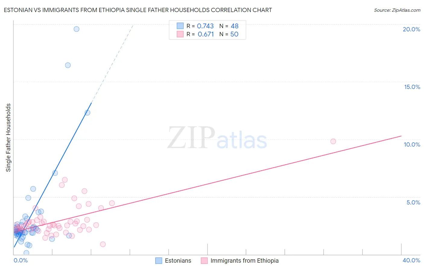Estonian vs Immigrants from Ethiopia Single Father Households