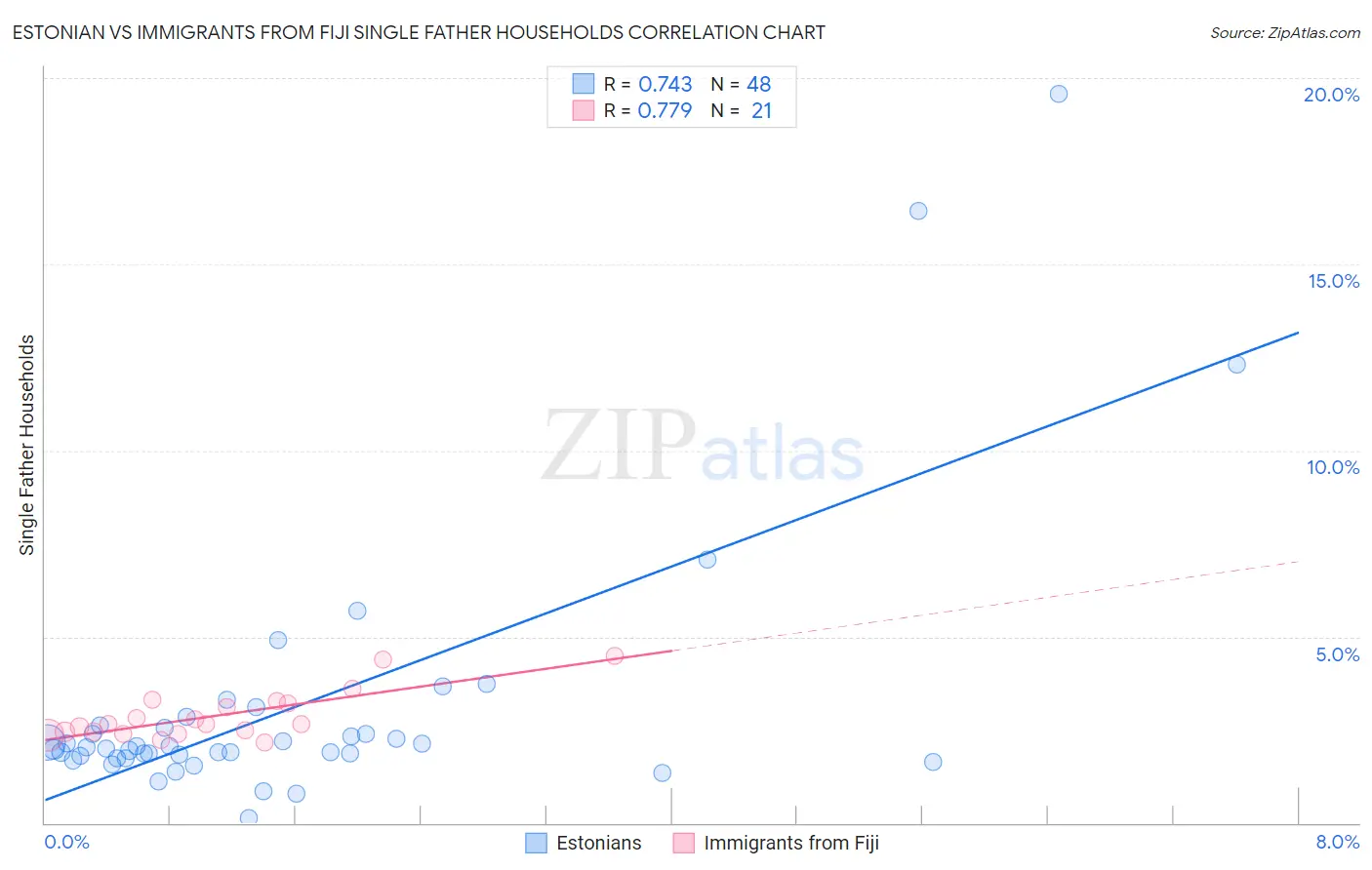 Estonian vs Immigrants from Fiji Single Father Households