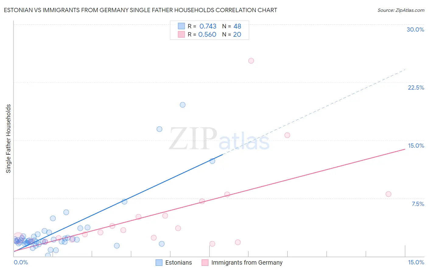 Estonian vs Immigrants from Germany Single Father Households