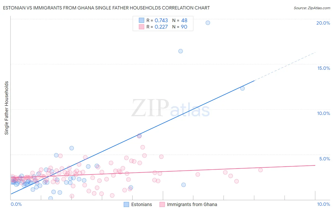 Estonian vs Immigrants from Ghana Single Father Households