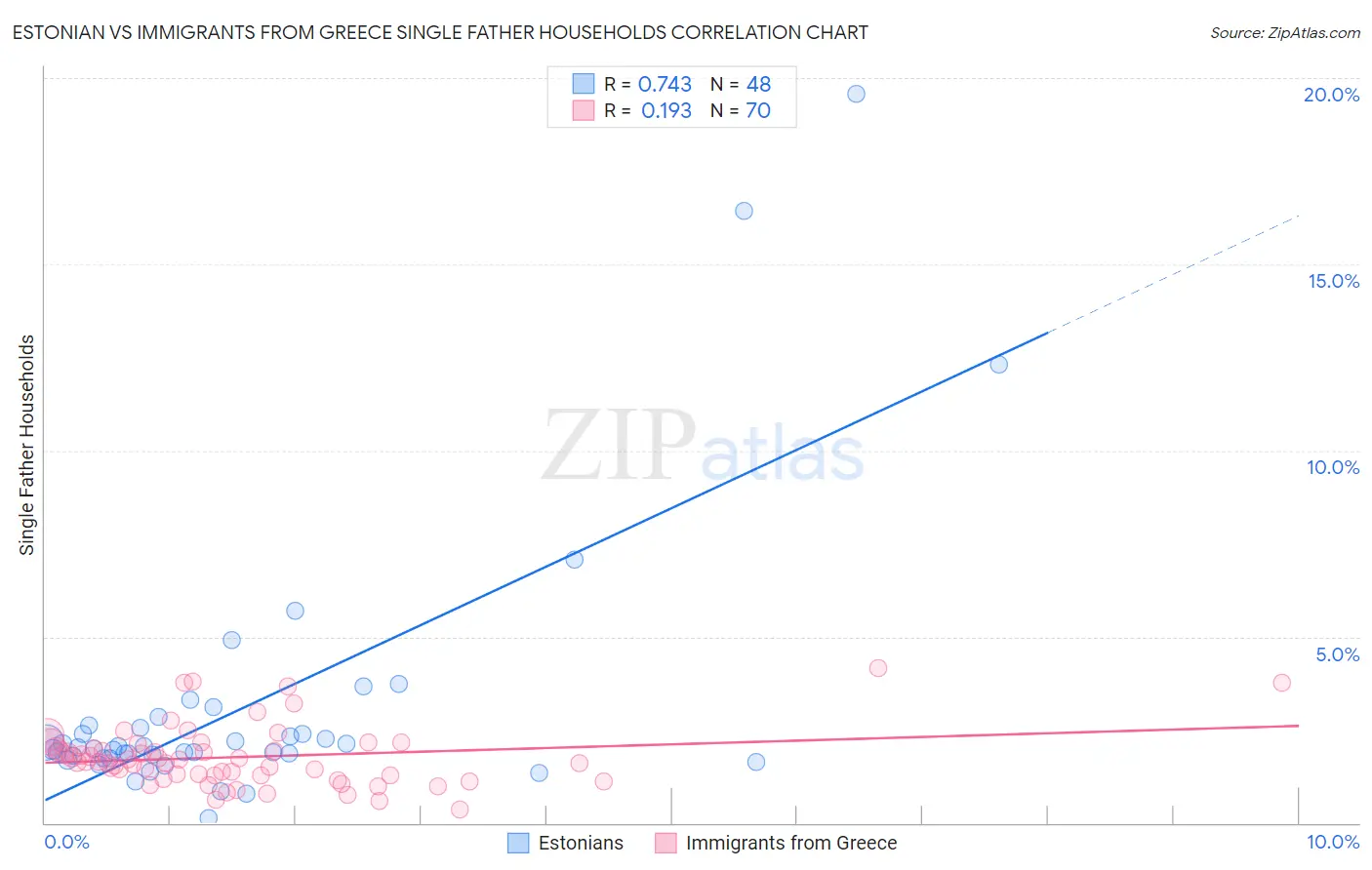 Estonian vs Immigrants from Greece Single Father Households