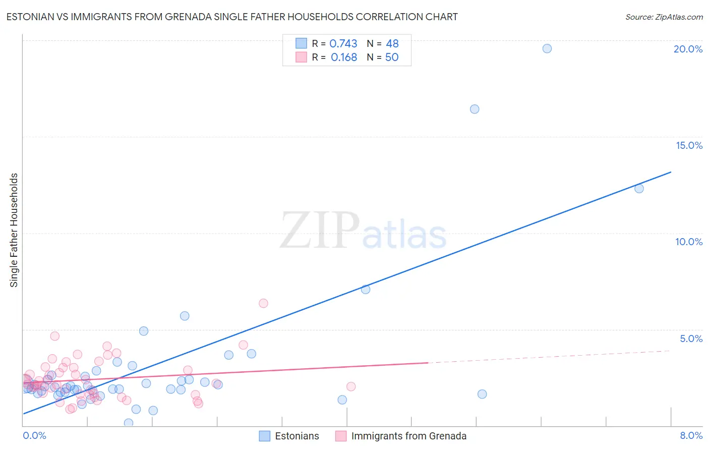 Estonian vs Immigrants from Grenada Single Father Households