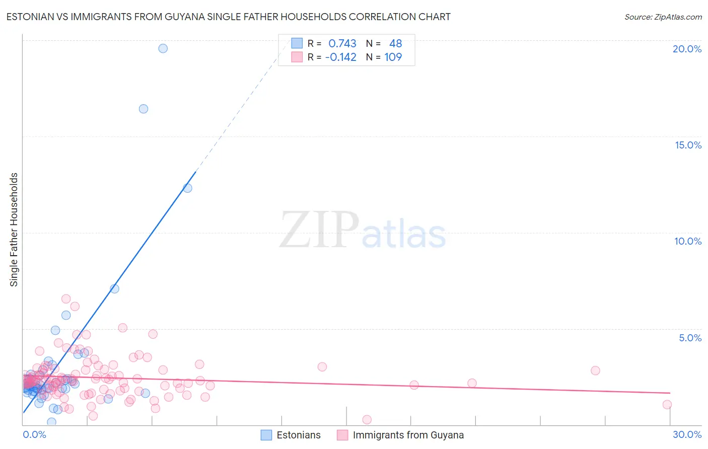 Estonian vs Immigrants from Guyana Single Father Households