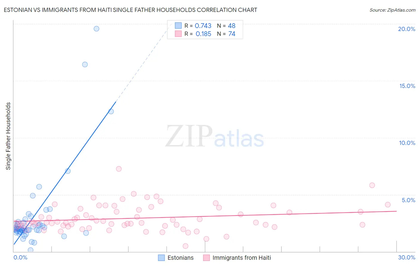 Estonian vs Immigrants from Haiti Single Father Households