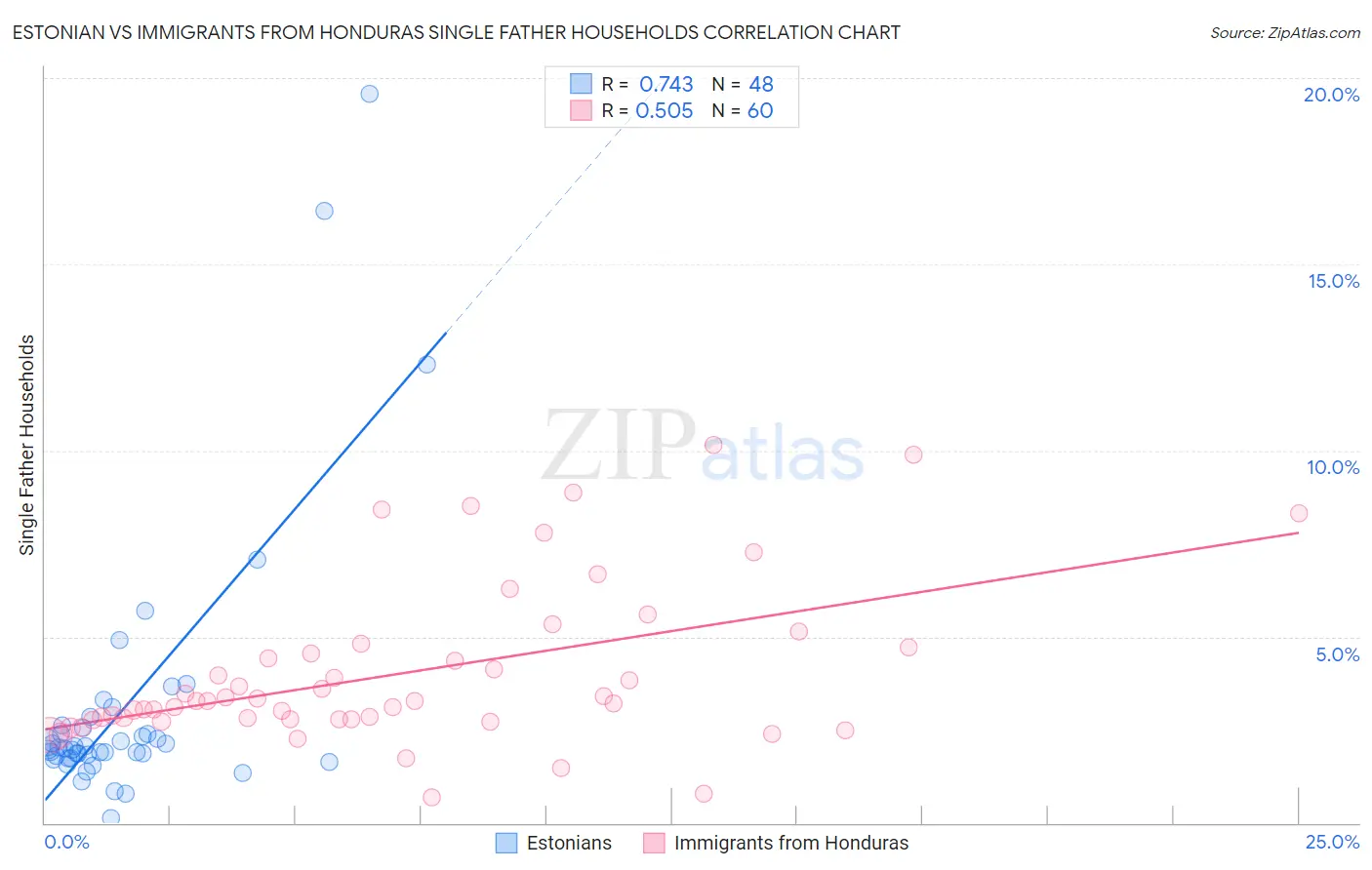 Estonian vs Immigrants from Honduras Single Father Households