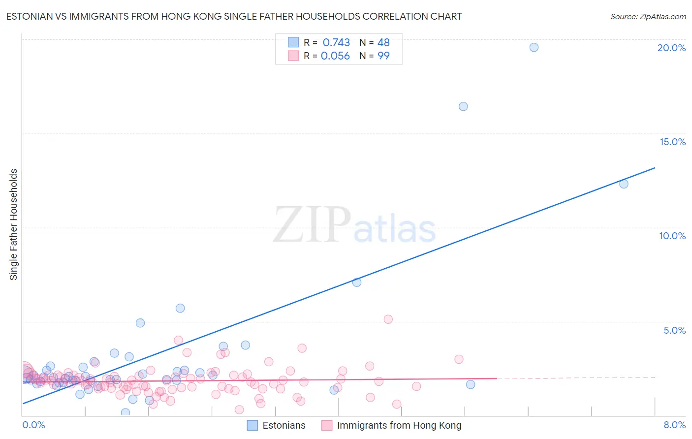 Estonian vs Immigrants from Hong Kong Single Father Households