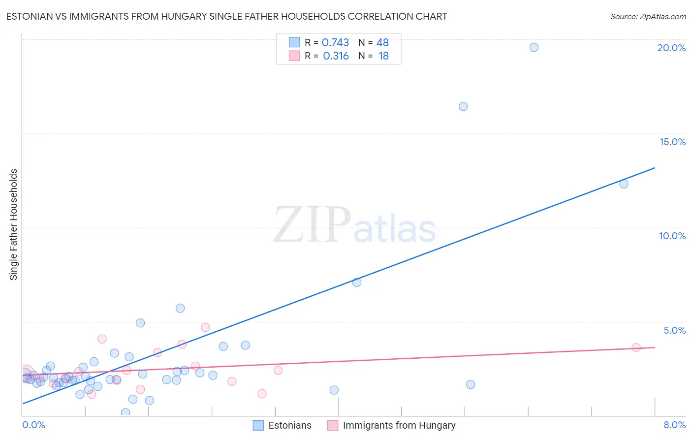 Estonian vs Immigrants from Hungary Single Father Households