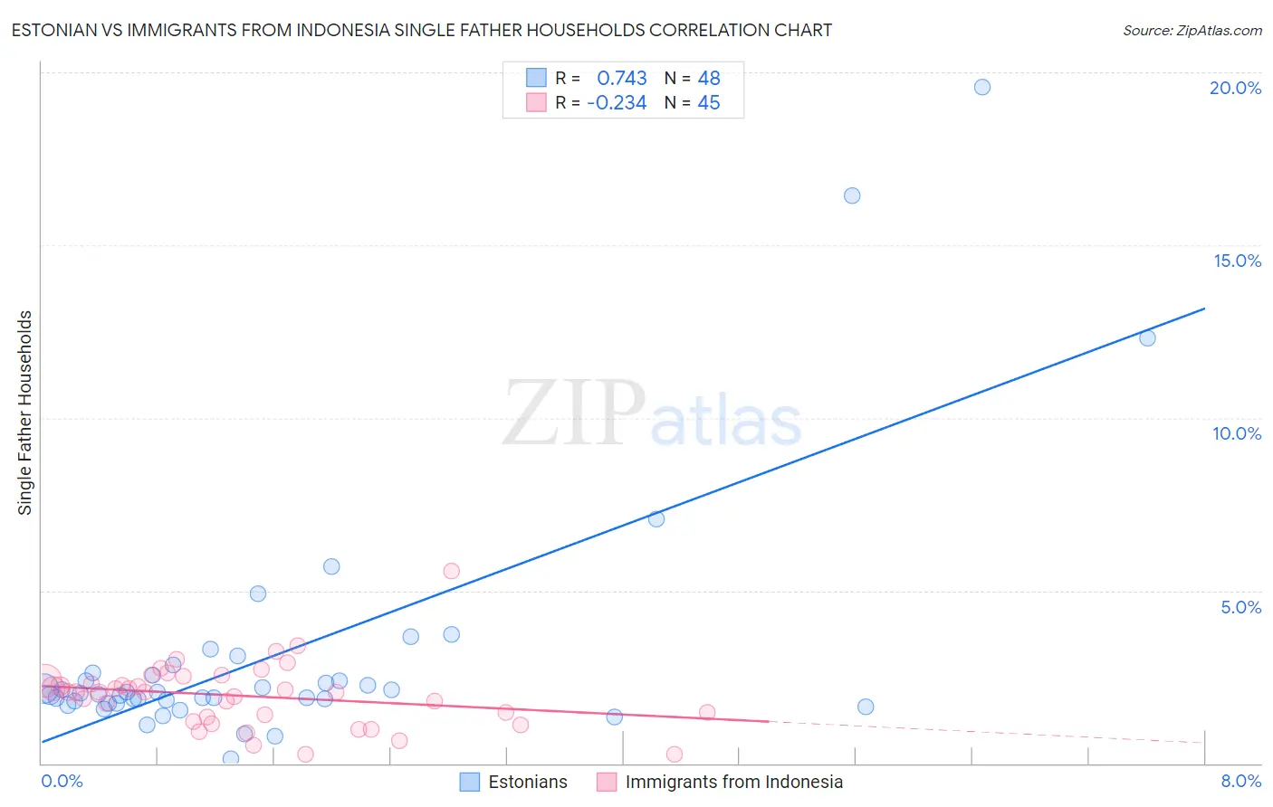 Estonian vs Immigrants from Indonesia Single Father Households