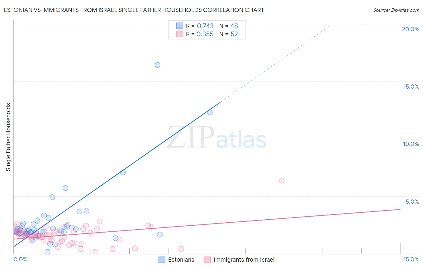 Estonian vs Immigrants from Israel Single Father Households