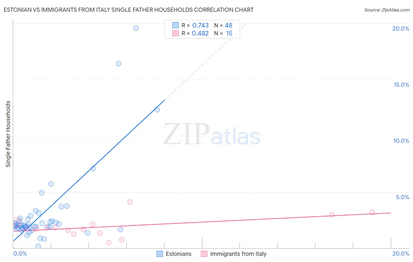 Estonian vs Immigrants from Italy Single Father Households