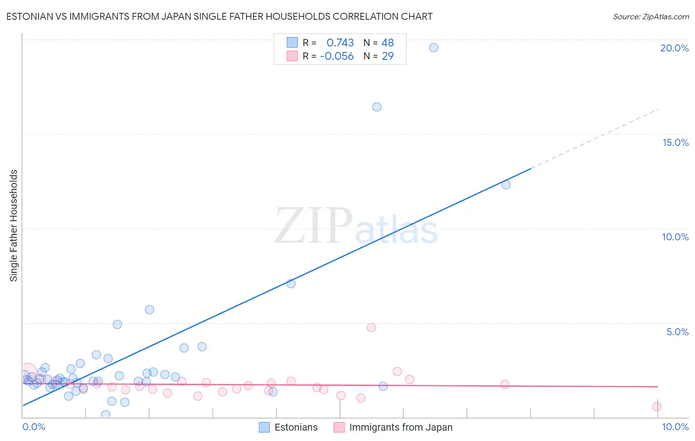Estonian vs Immigrants from Japan Single Father Households