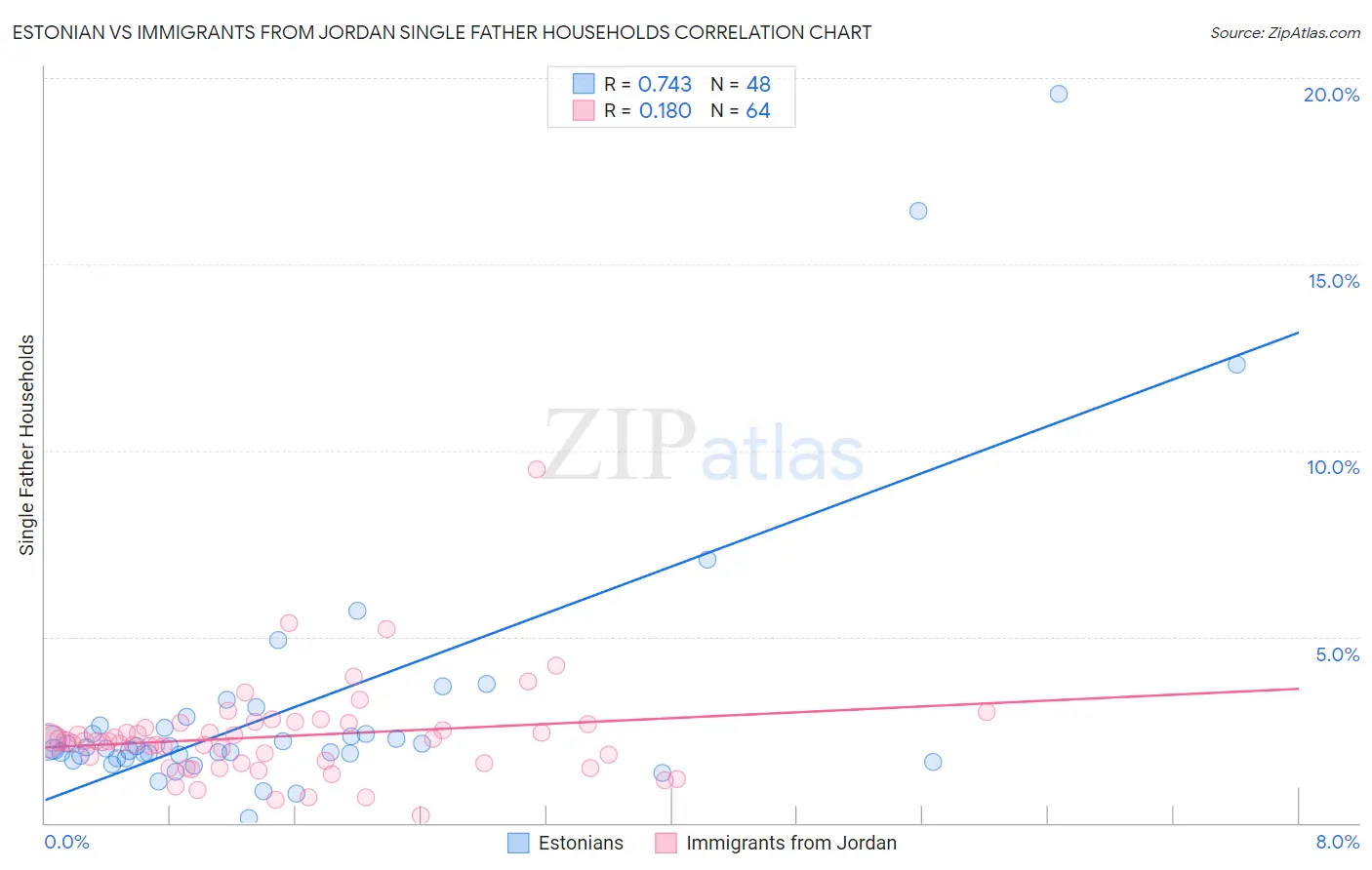 Estonian vs Immigrants from Jordan Single Father Households