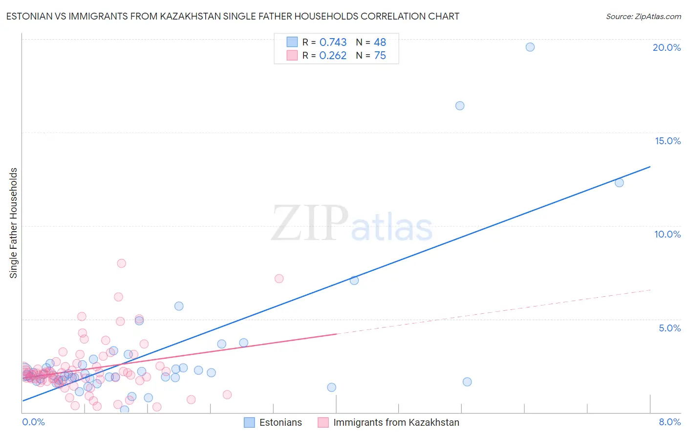 Estonian vs Immigrants from Kazakhstan Single Father Households