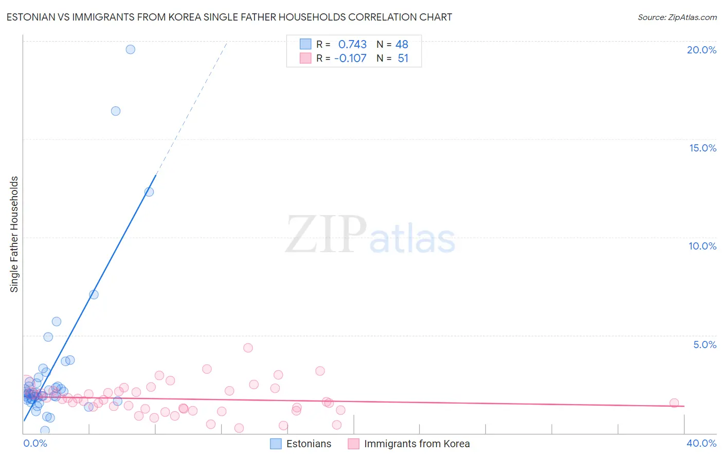 Estonian vs Immigrants from Korea Single Father Households