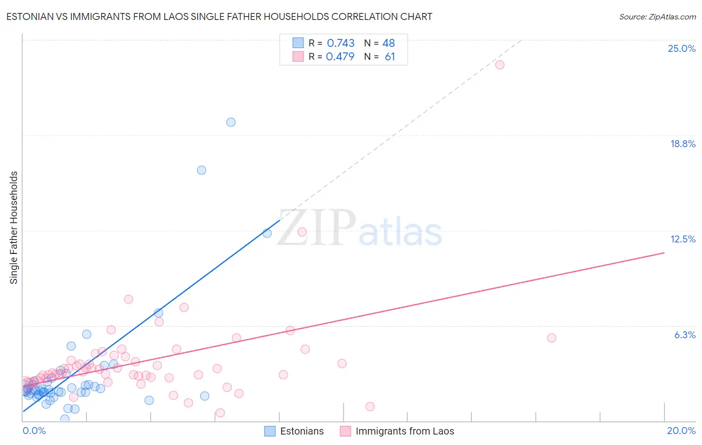 Estonian vs Immigrants from Laos Single Father Households