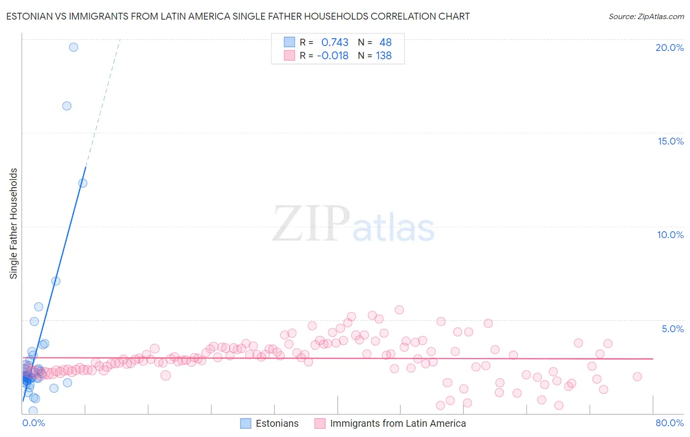 Estonian vs Immigrants from Latin America Single Father Households