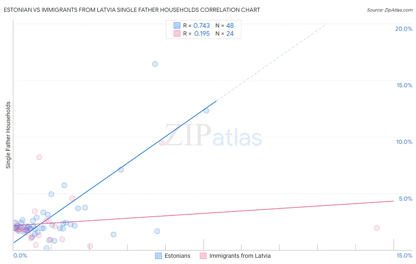 Estonian vs Immigrants from Latvia Single Father Households