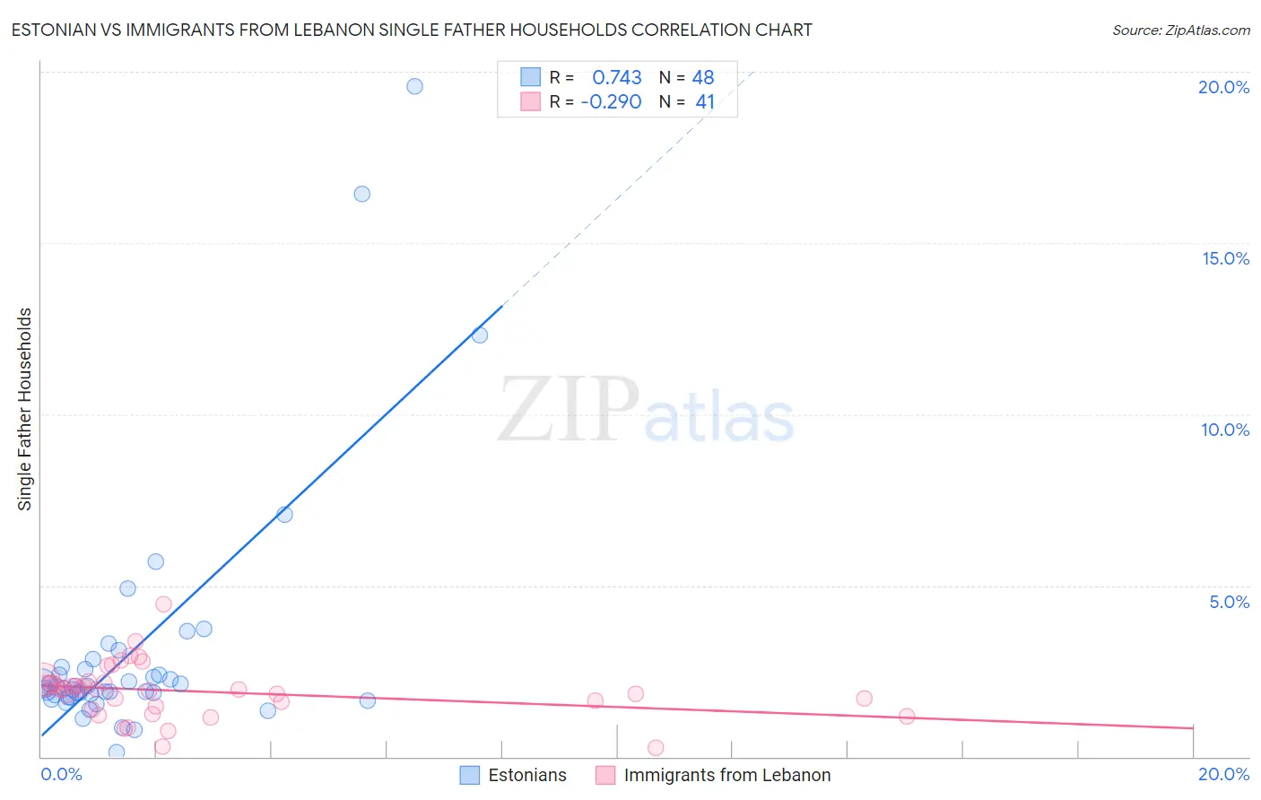 Estonian vs Immigrants from Lebanon Single Father Households