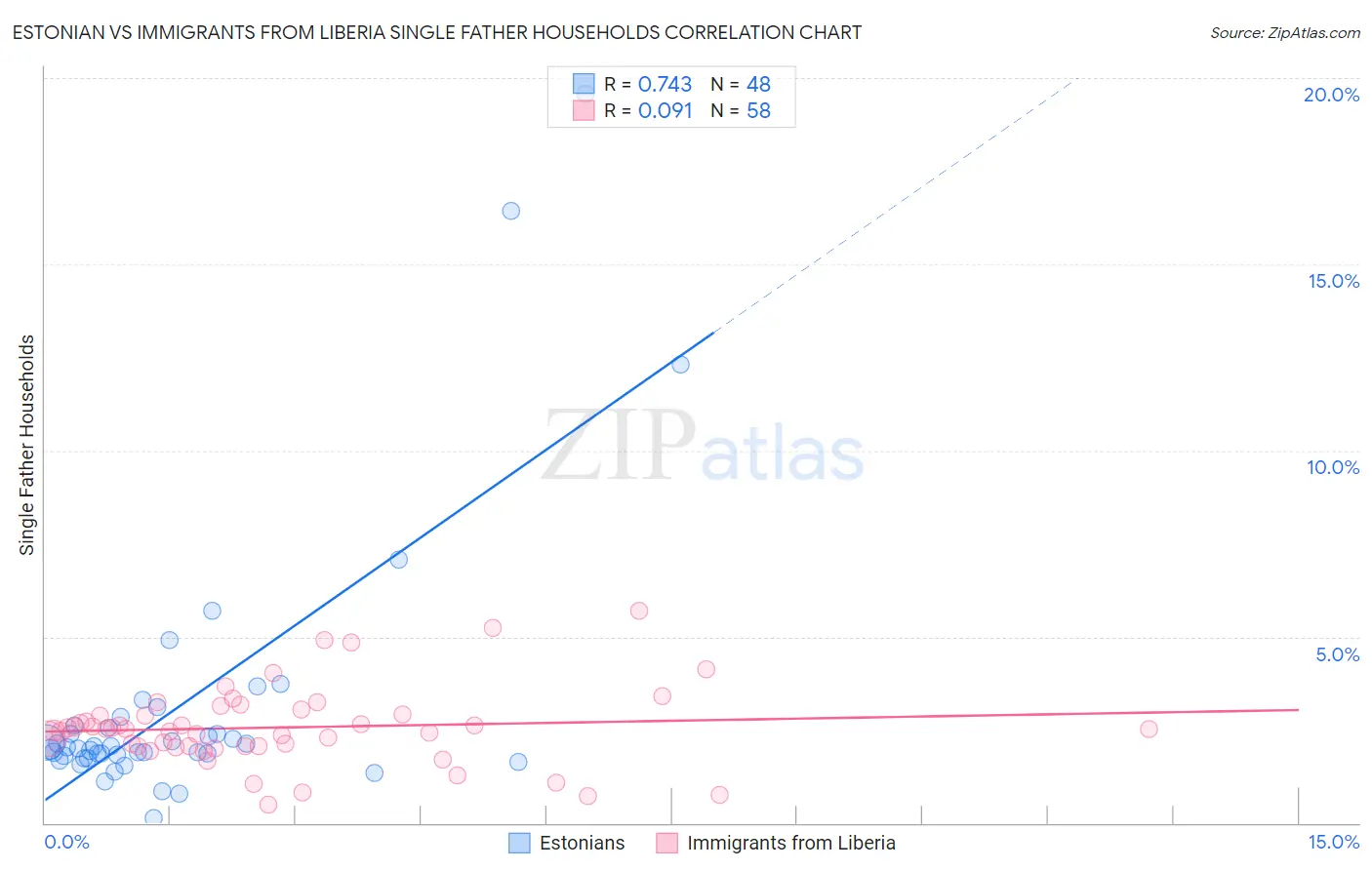 Estonian vs Immigrants from Liberia Single Father Households