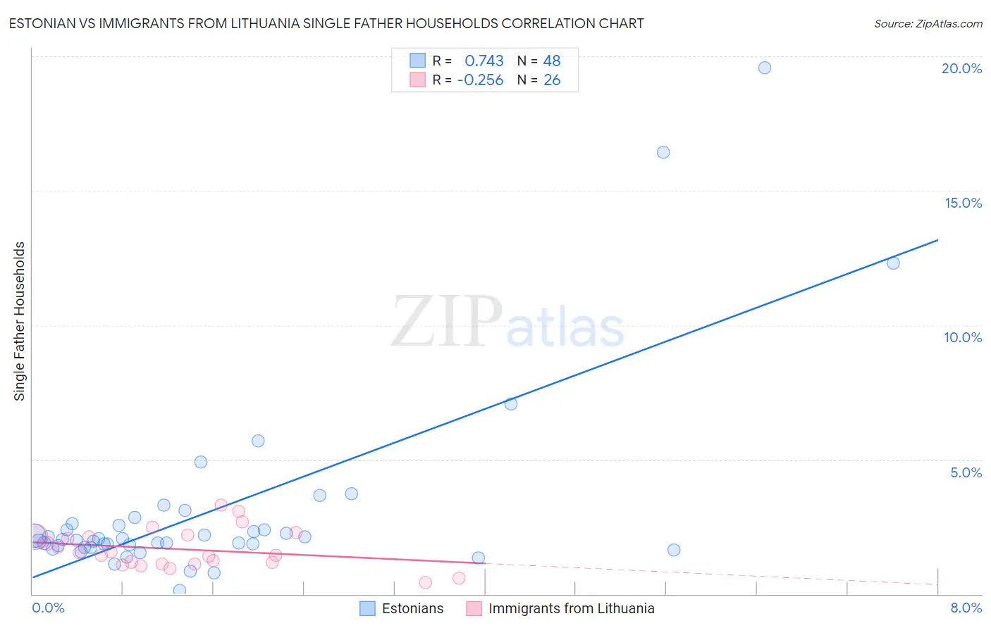 Estonian vs Immigrants from Lithuania Single Father Households