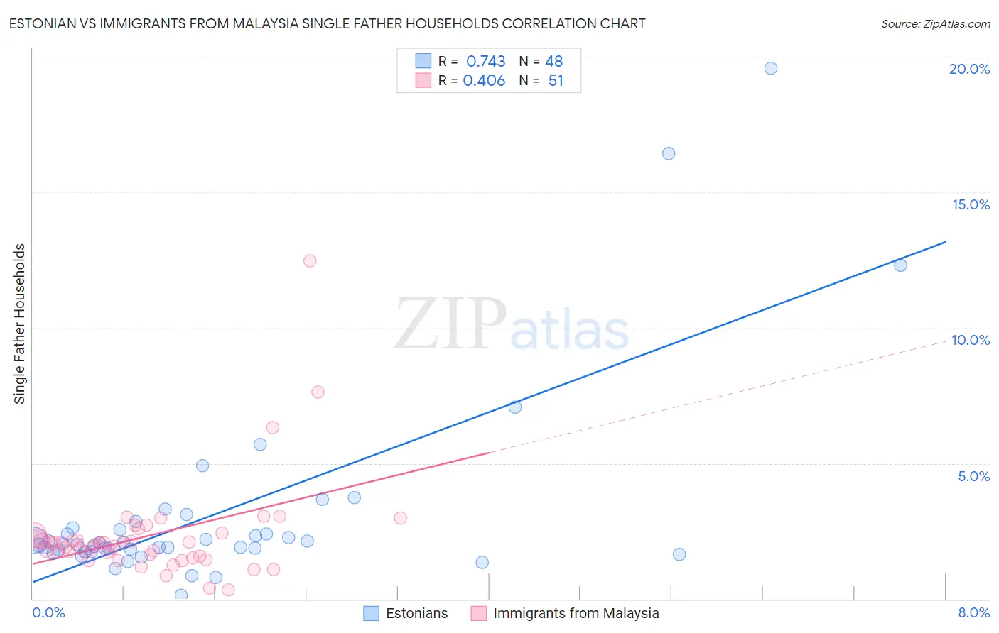Estonian vs Immigrants from Malaysia Single Father Households