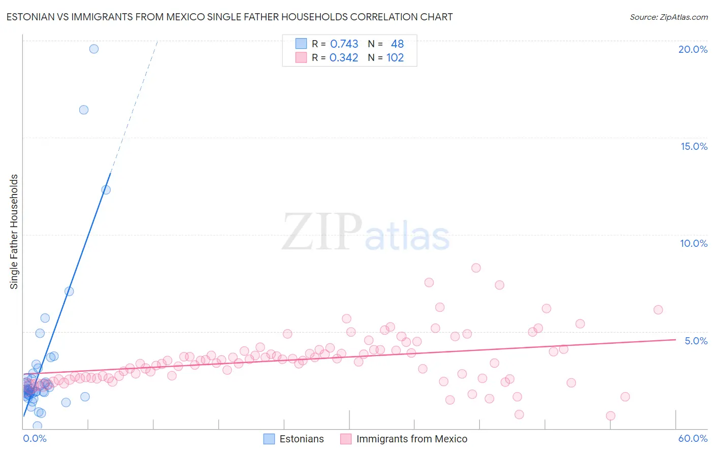 Estonian vs Immigrants from Mexico Single Father Households