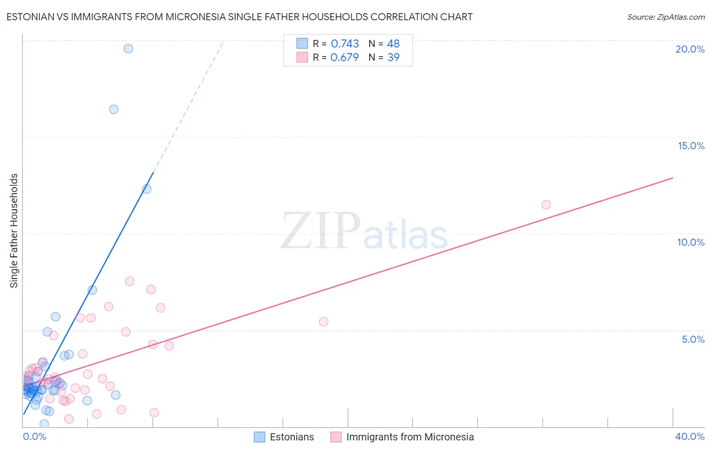 Estonian vs Immigrants from Micronesia Single Father Households