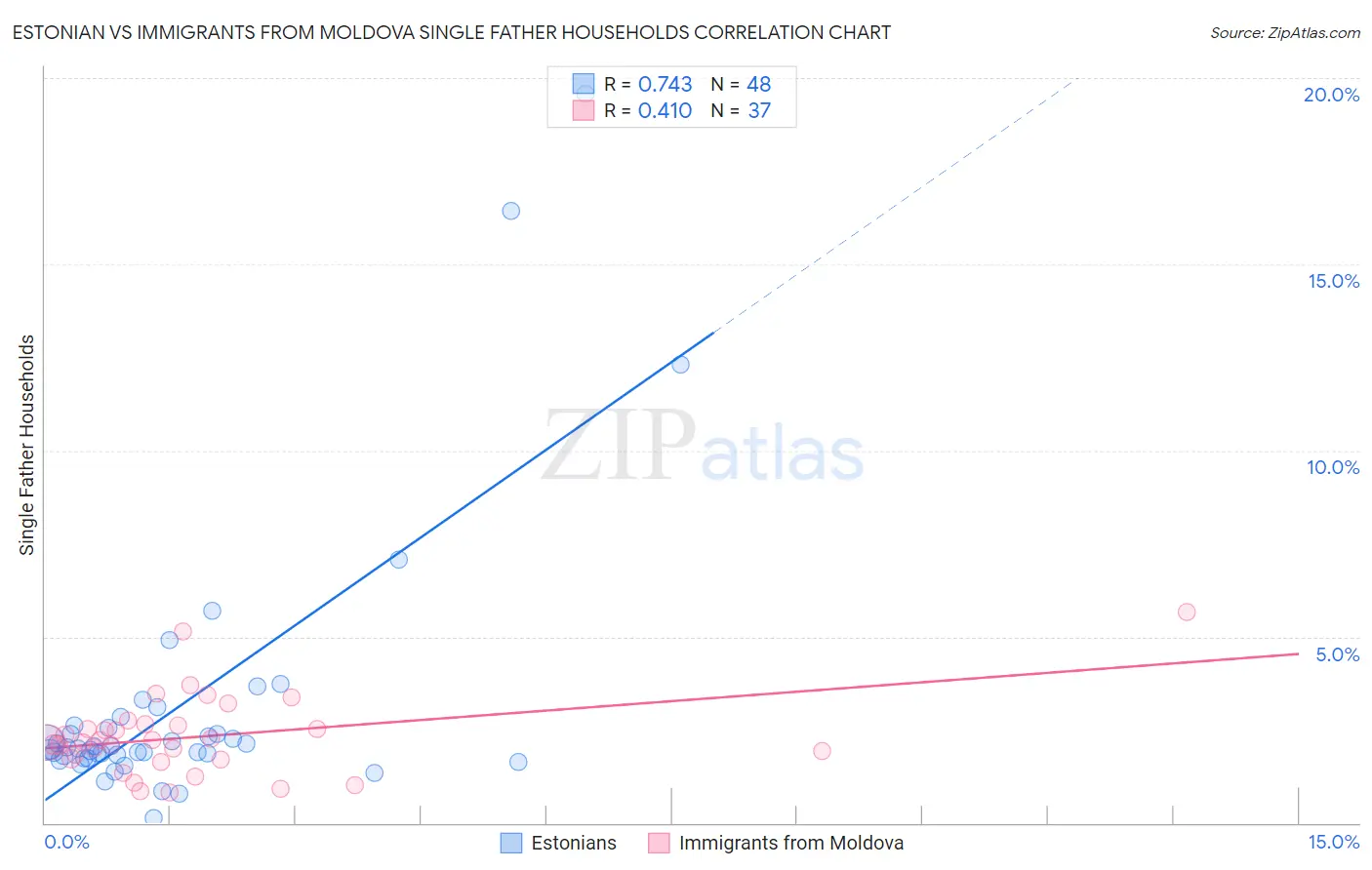 Estonian vs Immigrants from Moldova Single Father Households