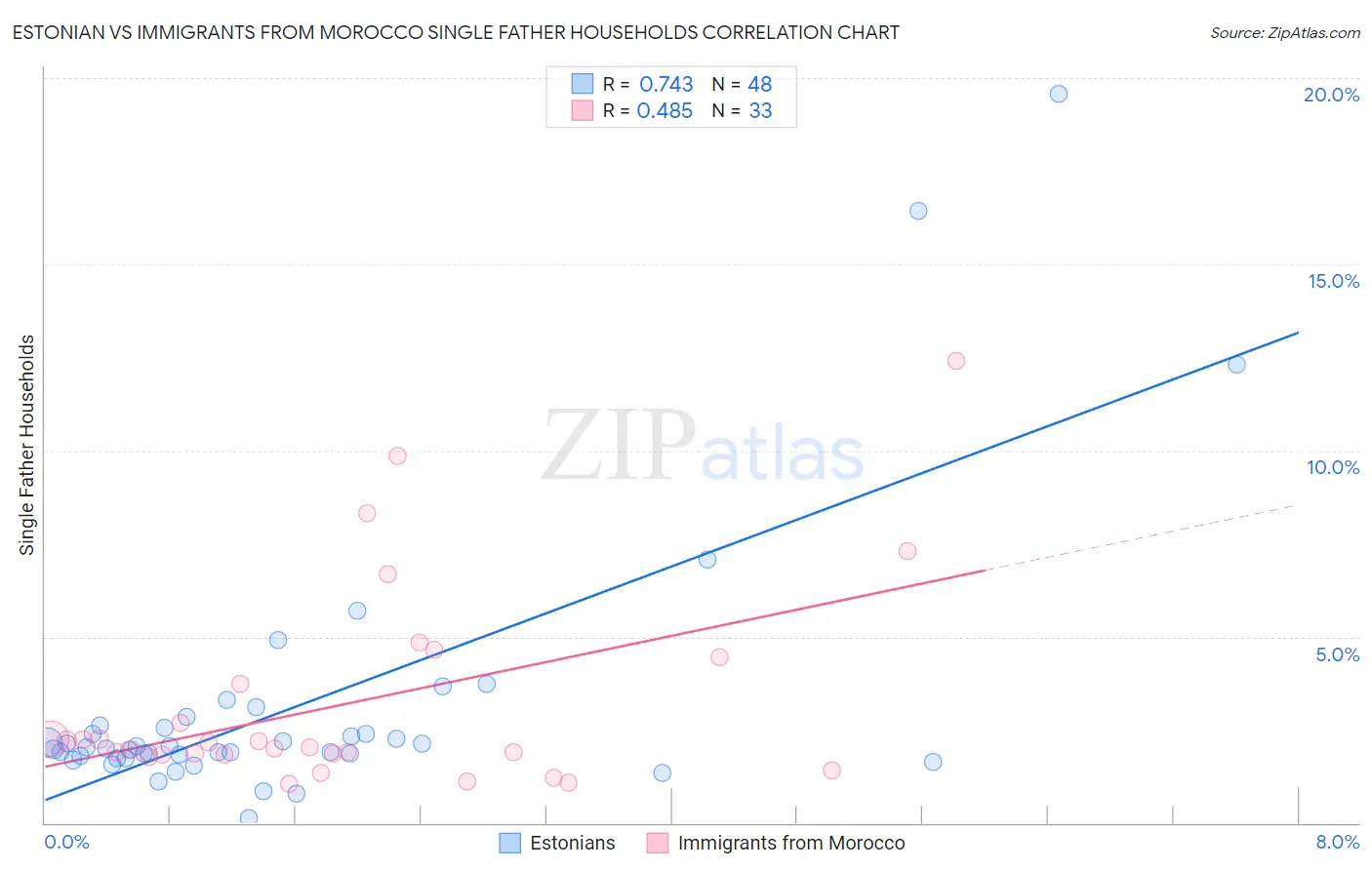 Estonian vs Immigrants from Morocco Single Father Households