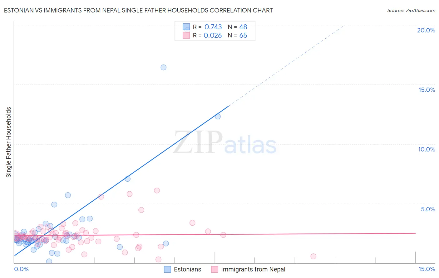 Estonian vs Immigrants from Nepal Single Father Households