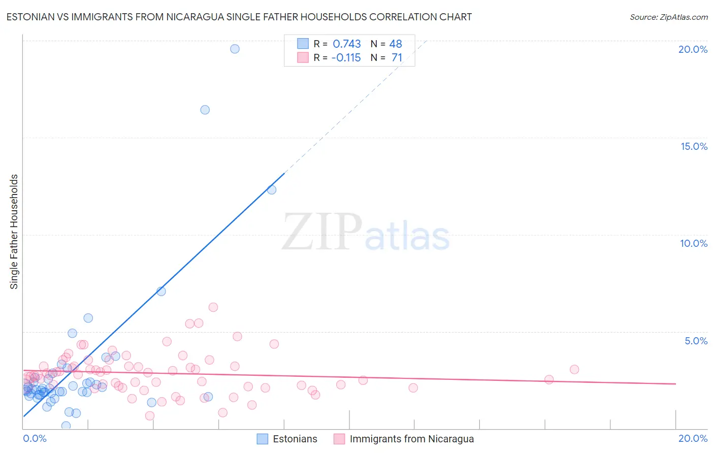 Estonian vs Immigrants from Nicaragua Single Father Households