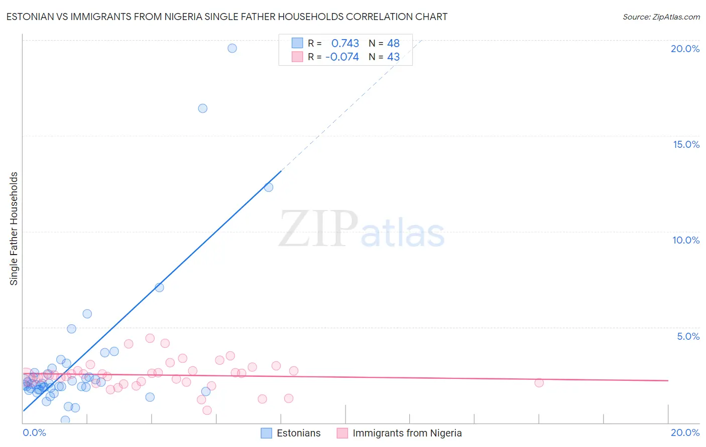 Estonian vs Immigrants from Nigeria Single Father Households