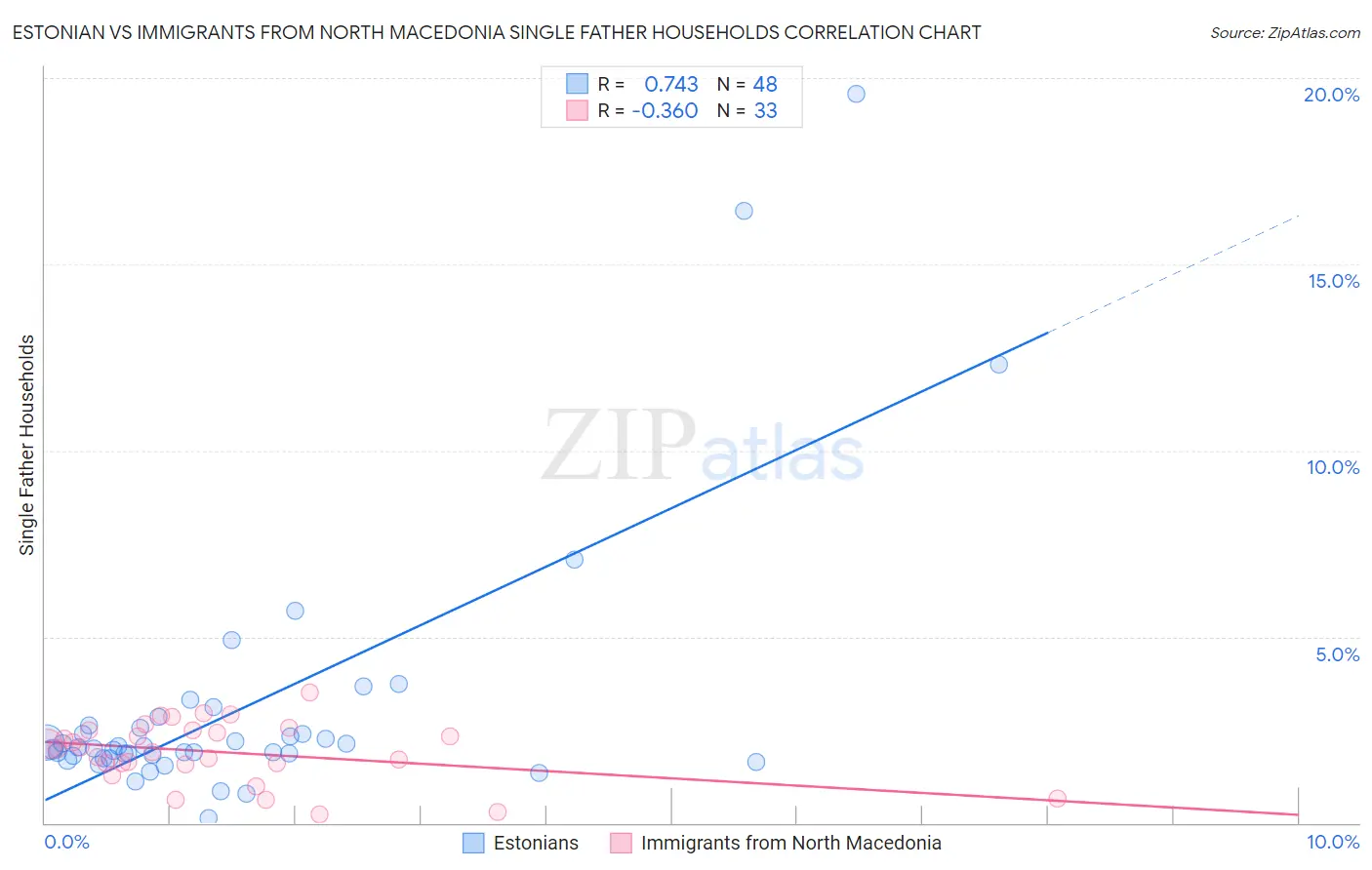Estonian vs Immigrants from North Macedonia Single Father Households