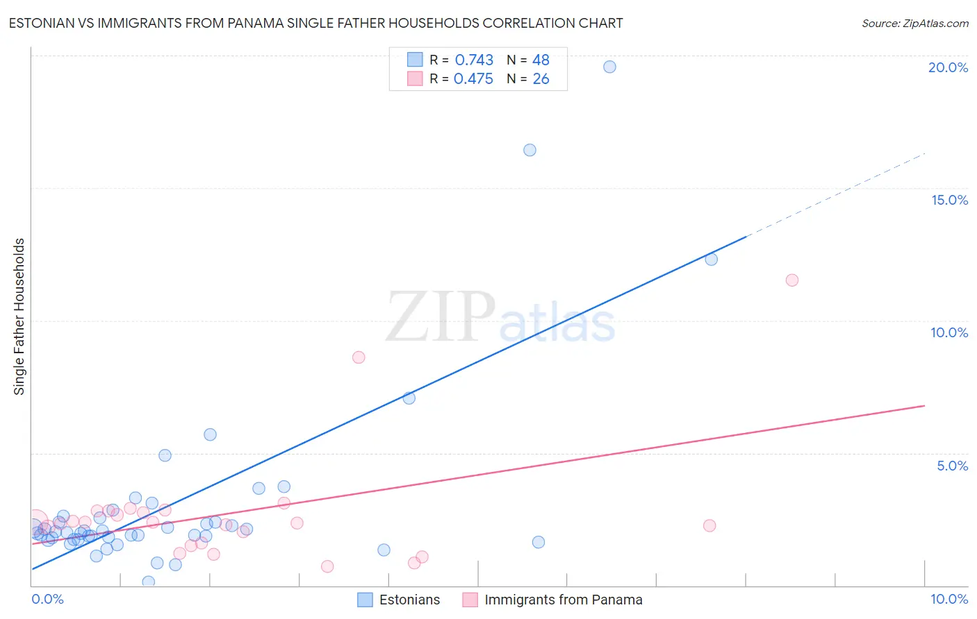 Estonian vs Immigrants from Panama Single Father Households
